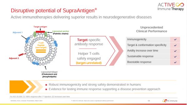 AC Immune公司的SupraAntigen平台（图片来源：参考资料[3]）