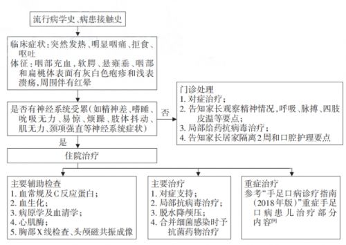 没有特效抗病毒药，护理要得当