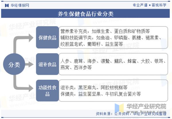 养生保健食品行业分类