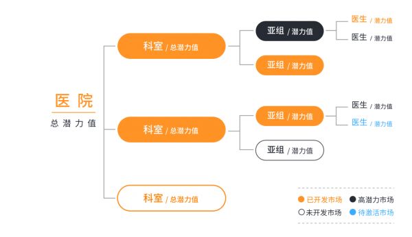 分级分类经营客户价值