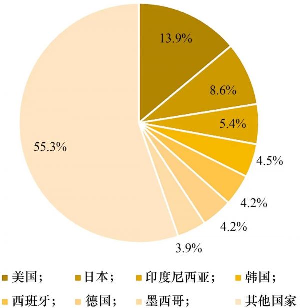 图2　我国天然产物出口市场格局（2019年）