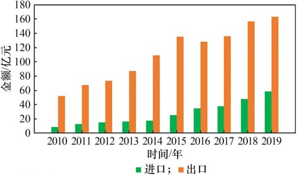 图1　我国天然产物进出口情况（2010—2019年）