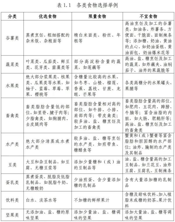 国家卫健委发布，教你科学减肥！全国各地有不同