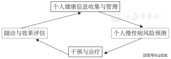 全方位慢性病管理及随访工作制度指南