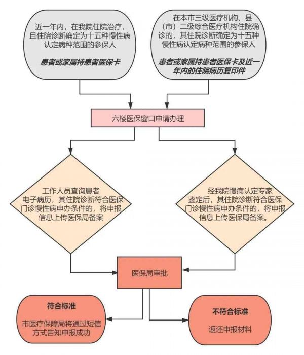 全方位慢性病管理及随访工作制度指南