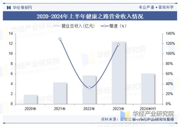 2020-2024年上半年健康之路营业收入情况