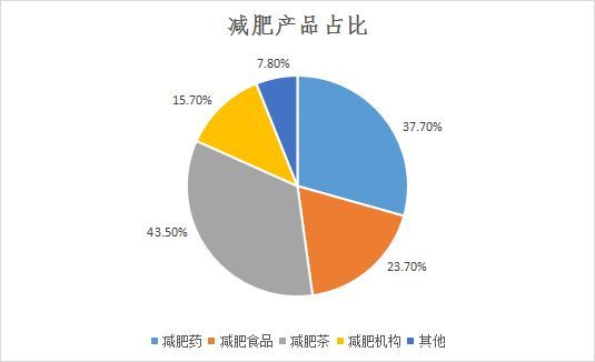 减肥食品市场