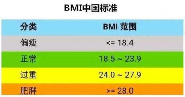 体重指数bmi计算方法及评分标准