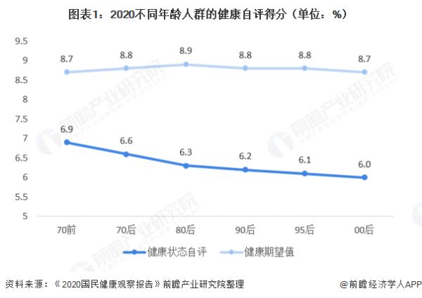 图表1：2020不同年龄人群的健康自评得分（单位：%）