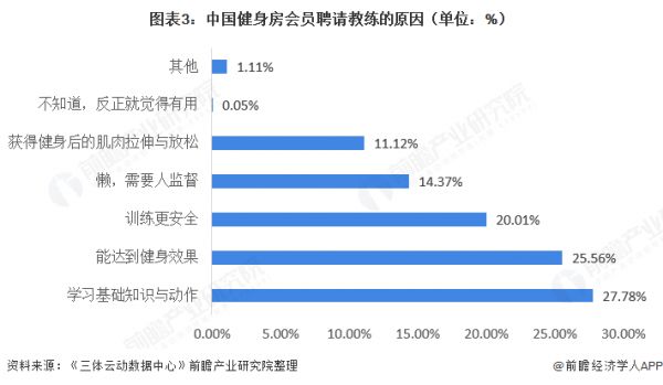 图表3：中国健身房会员聘请教练的原因（单位：%）