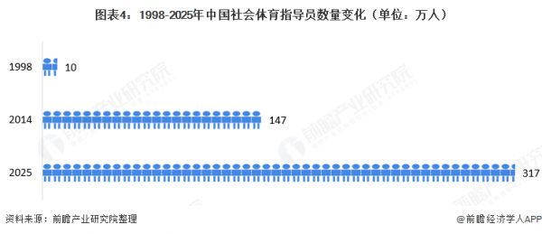 图表4：1998-2025年中国社会体育指导员数量变化（单位：万人）