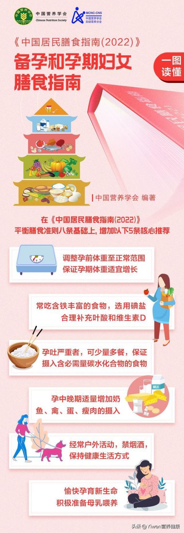 一图读懂 | 孕期、哺乳期膳食指南