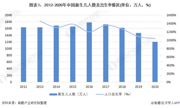 图表1：2012-2020年中国新生儿人数及出生率情况(单位：万人，%)