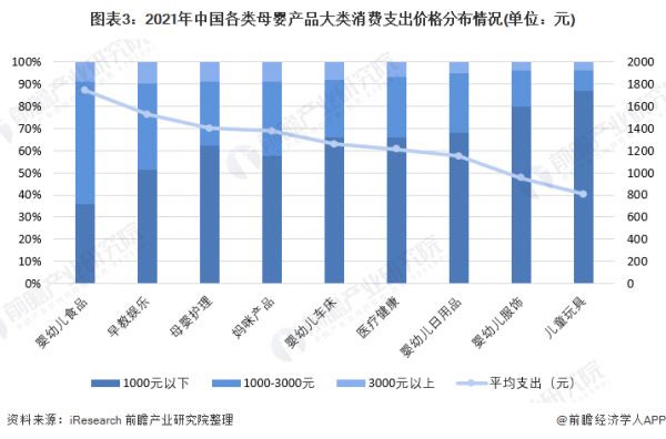 图表3：2021年中国各类母婴产品大类消费支出价格分布情况(单位：元)