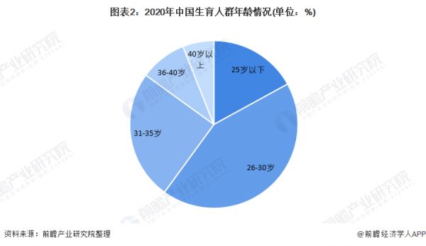 图表2：2020年中国生育人群年龄情况(单位：%)