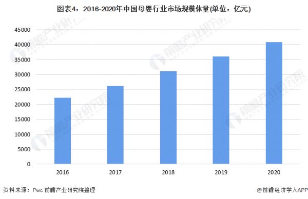 图表4：2016-2020年中国母婴行业市场规模体量(单位：亿元)