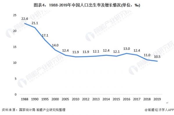 图表4：1988-2019年中国人口出生率及增长情况(单位：‰)