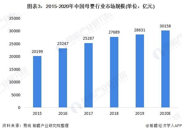 图表3：2015-2020年中国母婴行业市场规模(单位：亿元)