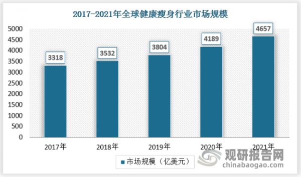 近年随着全球肥胖人群的日益增长以及消费者对于自身身材管理的需求的增长，全球健康瘦身行业市场规模不断增长，2021年全球健康瘦身行业市场规模已经达到4657亿美元。具体如下：