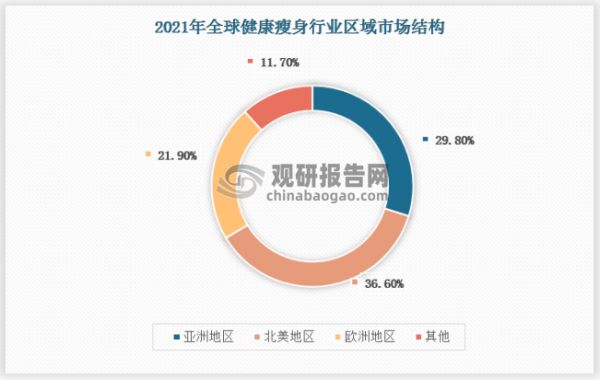 2021年全球健康瘦身行业市场分布如下，其中亚洲地区占比29.8%，北美市场份额最高，占比为36.6%，欧洲为21.9%。具体如下：