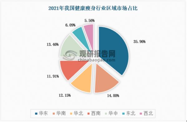 健康瘦身行业的市场区域分布与下游行业需求有着密切关系。华东地区作为我国经济最发达的地区，也是人口数量最多的地区，对健康瘦身的需求最大，占比达到35.96%；华南、华中地区次之，占比分别达到14.88%与13.46%。具体各地区分布如下：