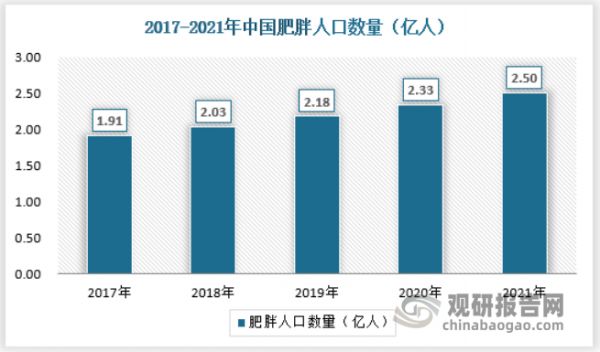 国内人口肥胖问题严重，亚健康状态普遍，引致巨大的健康瘦身消费需求。从1992年到2015年，中国肥胖率从3%上升到12%，已成为世界第一肥胖大国；2017年中国有54%的人口处于亚健康，心脑血管疾病多发。且国家统计局的统计，1987年前后的生育高峰人口目前已步入而立之年，有较强的消费能力与较高的健康瘦身需求。截至2021年我国18岁及以上居民超重率和肥胖率分别为34.3%和16.4%；6-17岁儿童青少年超重率和肥胖率分别为11.1%和7.9%；6岁以下儿童超重率和肥胖率分别为6.8%和3.6%。肥胖人数由2017年的1.91亿人增至2021年的2.50亿人，年复合增长率6.96%。2030年超过3亿人。