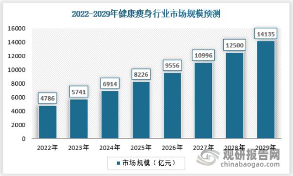 预计到2029年，健康瘦身行业市场规模将达到14135亿元，保持持续增长的趋势。