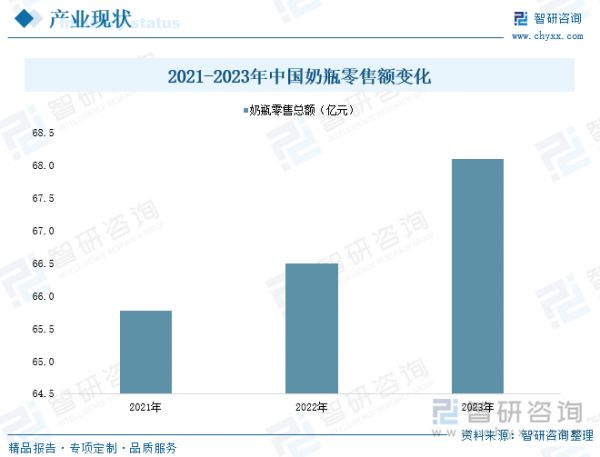 2021-2023年中国奶瓶零售额变化