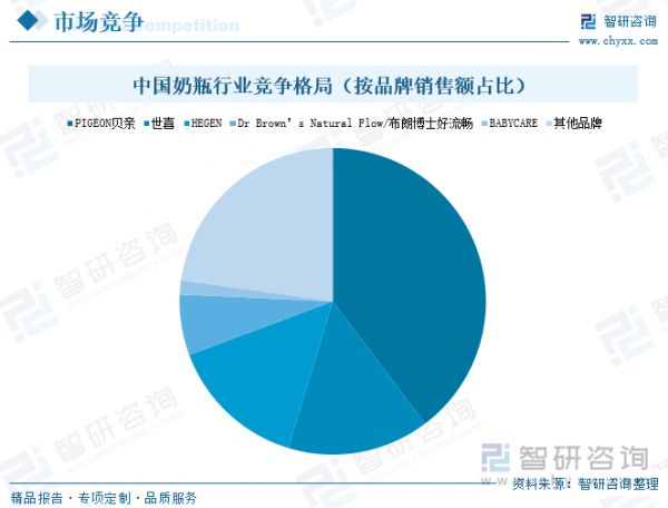 中国奶瓶行业竞争格局（按品牌销售额占比）