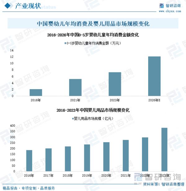 中国婴幼儿年均消费及婴儿用品市场规模变化