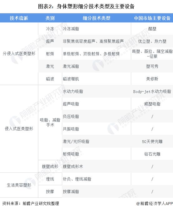 图表2：身体塑形细分技术类型及主要设备