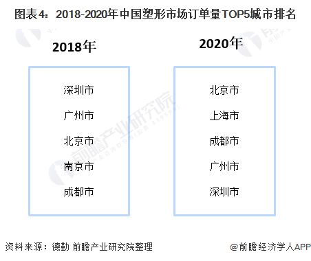 图表4：2018-2020年中国塑形市场订单量TOP5城市排名