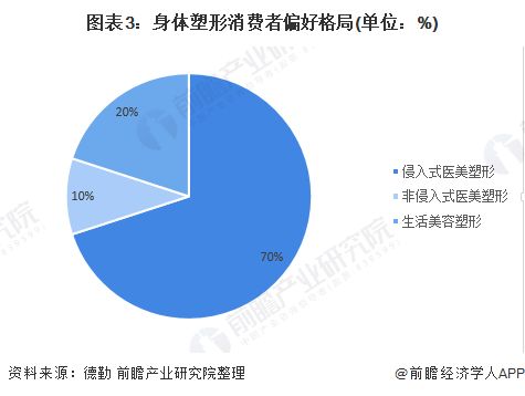 图表3：身体塑形消费者偏好格局(单位：%)