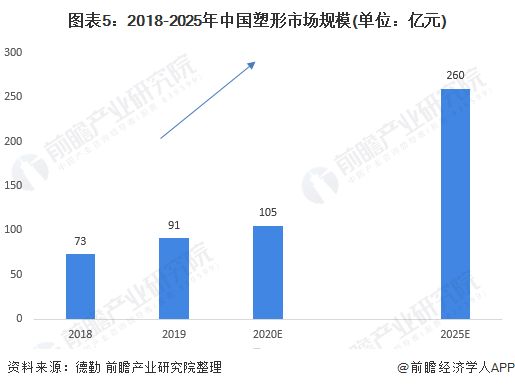 图表5：2018-2025年中国塑形市场规模(单位：亿元)