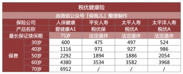 商业健康险免税包括哪些险种，商业健康险哪些可以在个税中扣除（得了癌症也能买的保险）