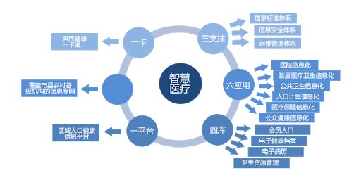 健康信息管理