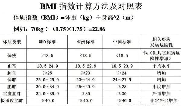 全面解析BMI体重指数：计算公式、正常范围与对照表(图2)