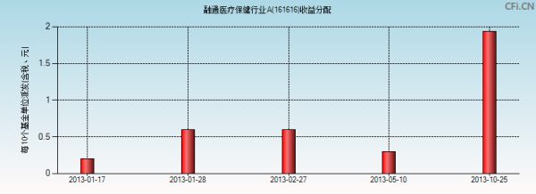 161616基金收益分配图