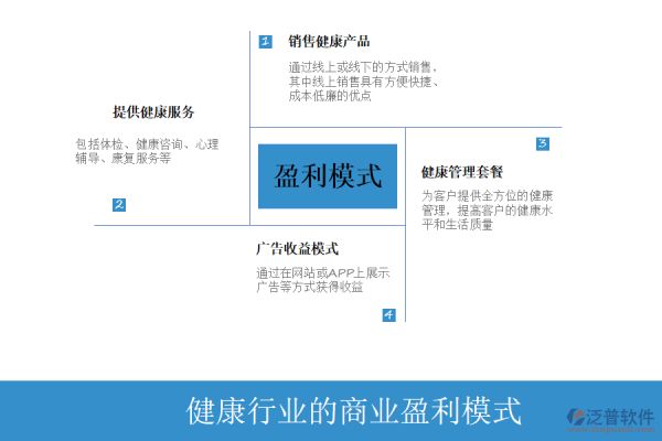 健康行业的商业盈利模式