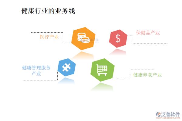 健康行业的业务线及主营业务