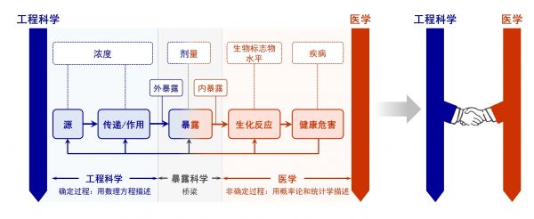 空气污染,全过程,现代科技