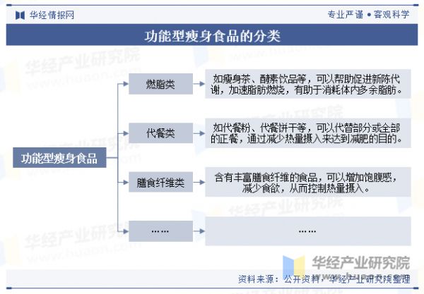 功能型瘦身食品的分类