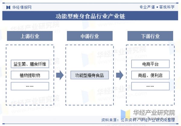 功能型瘦身食品行业产业链