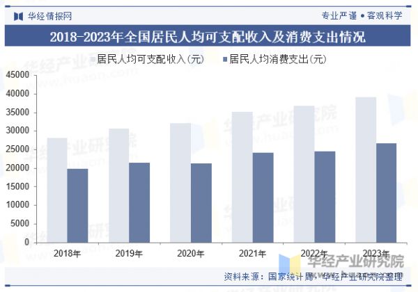 2018-2023年全国居民人均可支配收入及消费支出情况