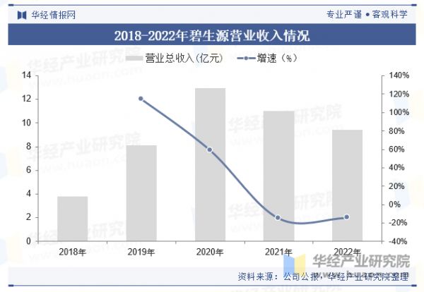 2018-2022年碧生源营业收入情况