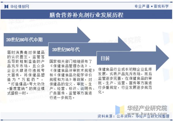 膳食营养补充剂行业发展历程