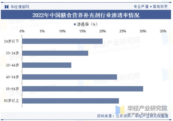 2022年中国膳食营养补充剂行业渗透率情况