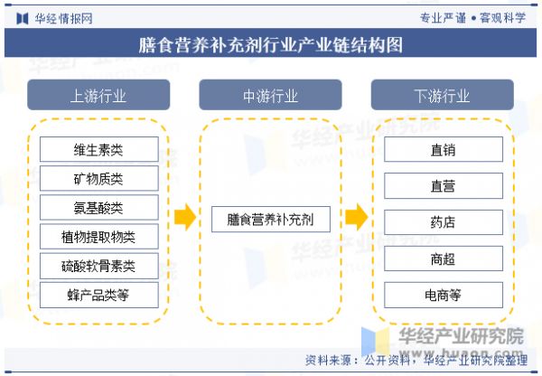 膳食营养补充剂行业产业链结构图