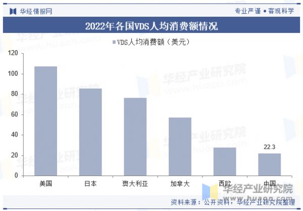 2022年各国VDS人均消费额情况