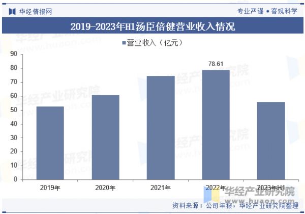 2019-2023年H1汤臣倍健营业收入情况